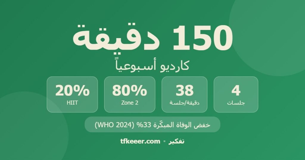 إنفوجرافيك يبيّن توزيع 150 دقيقة كارديو أسبوعياً على 4 جلسات بنسبة 80% Zone 2 و 20% HIIT لخفض الوفاة المبكّرة 33%